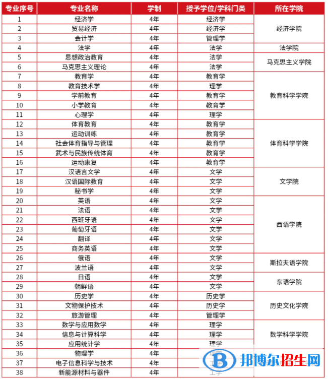 哈爾濱師范大學(xué)有哪些專業(yè)？