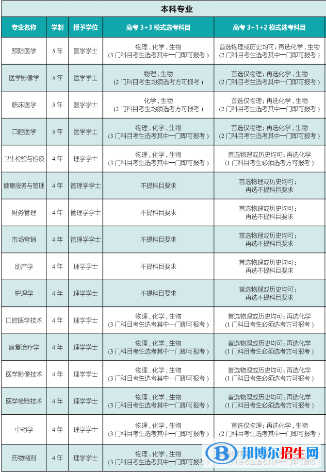 齊魯醫(yī)藥學(xué)院有哪些專(zhuān)業(yè)？