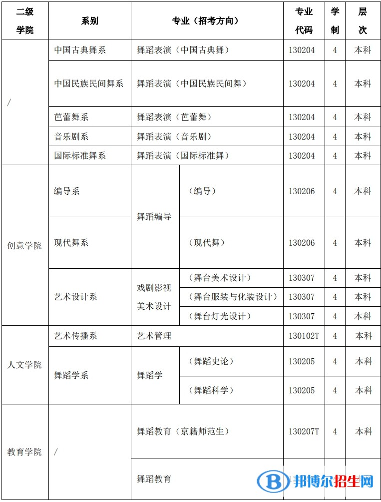 北京舞蹈學(xué)院有哪些專業(yè)？