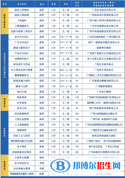 廣西城市職業(yè)大學(xué)有哪些專業(yè)？