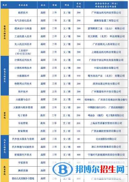 廣西城市職業(yè)大學(xué)有哪些專業(yè)？