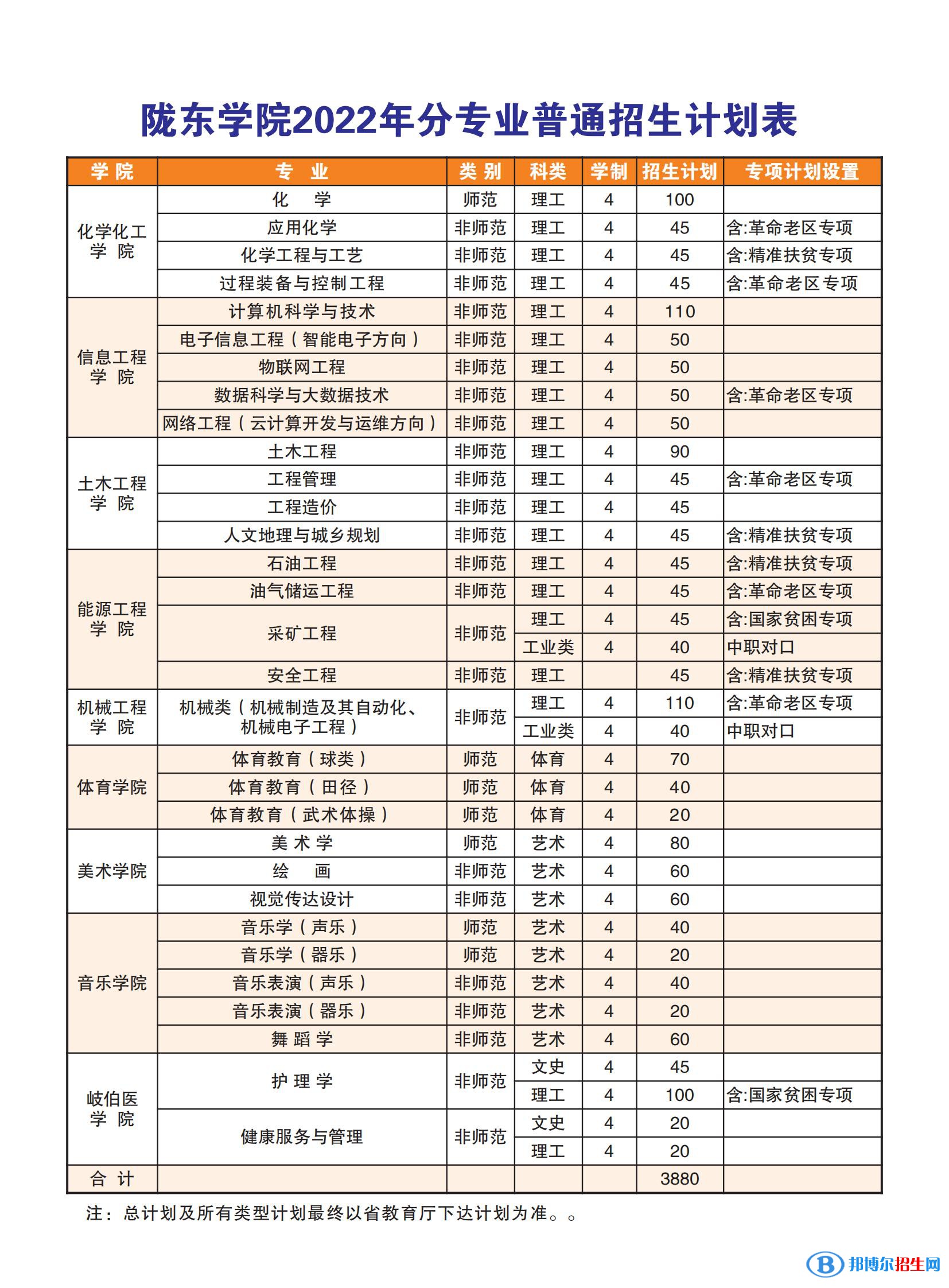 隴東學(xué)院有哪些專業(yè)？