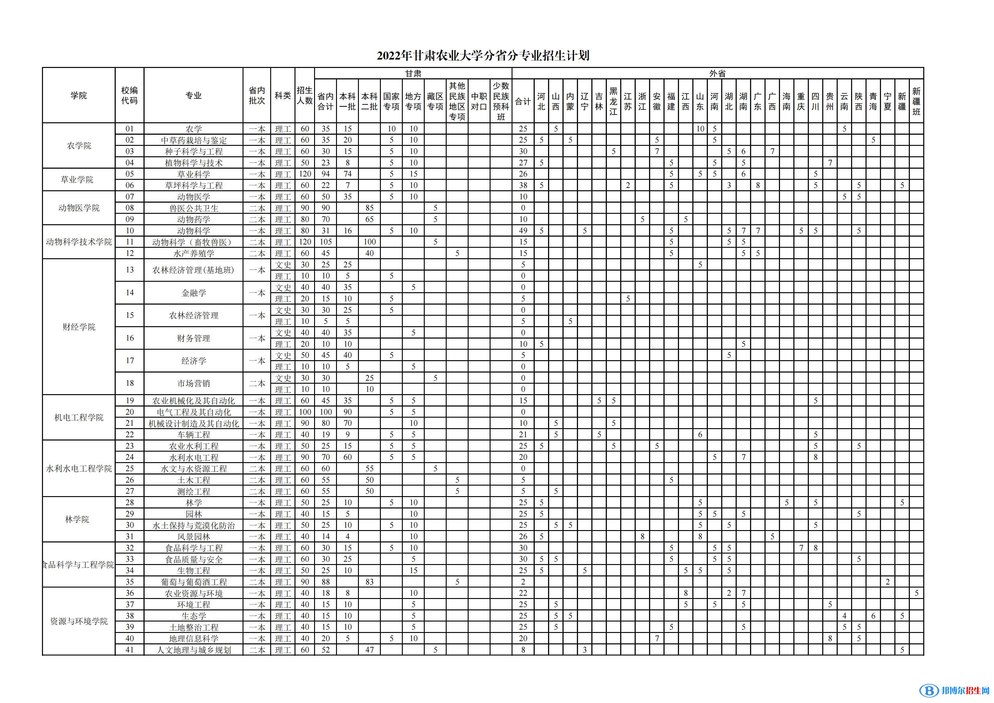 甘肅農(nóng)業(yè)大學有哪些專業(yè)？