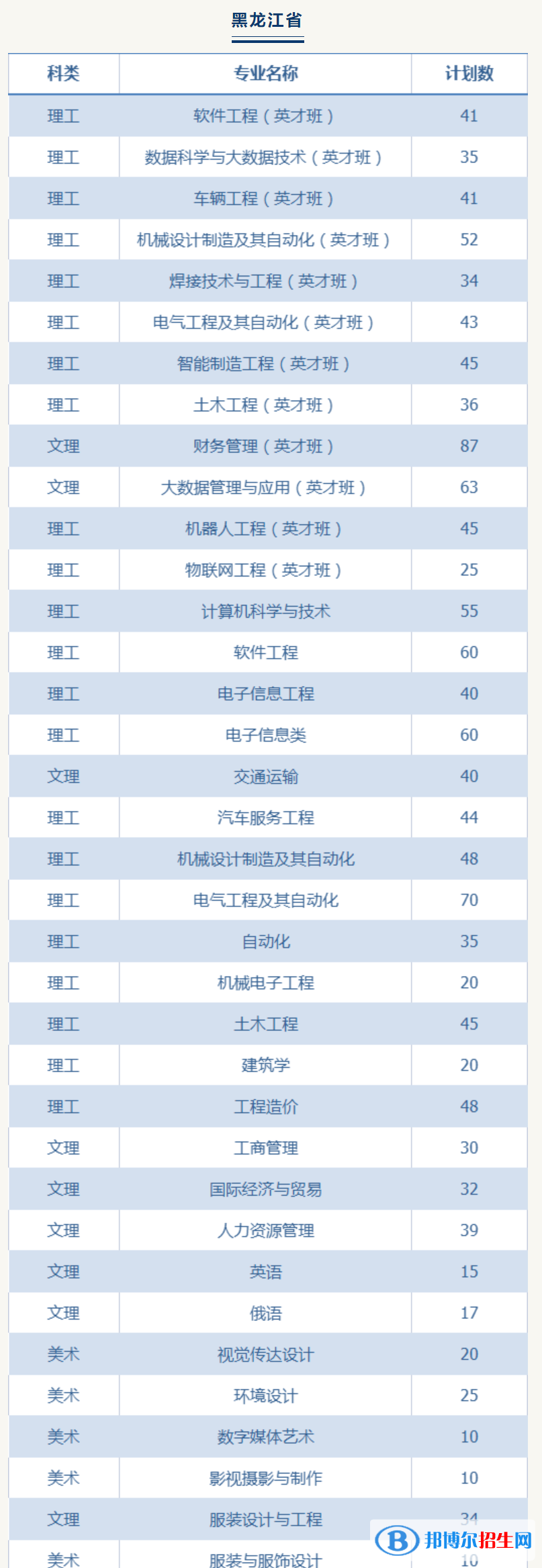 哈爾濱華德學(xué)院有哪些專業(yè)？