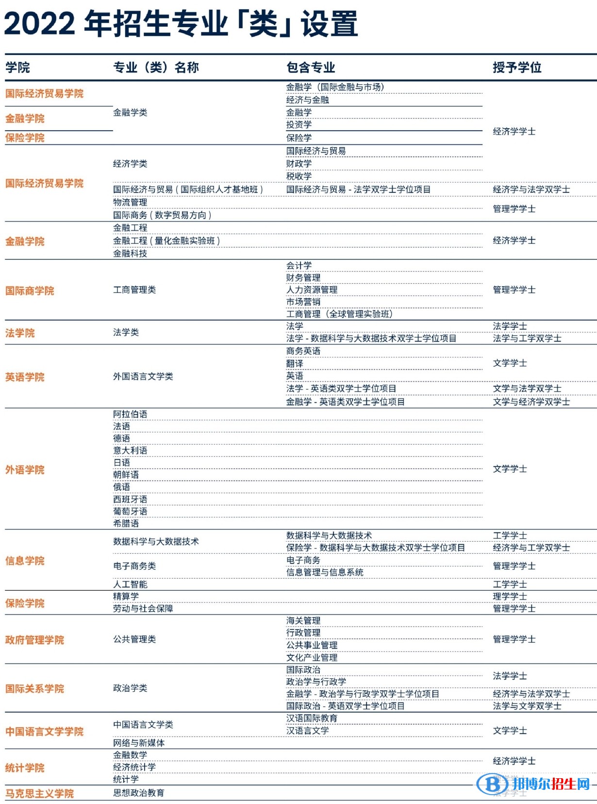 對外經(jīng)濟(jì)貿(mào)易大學(xué)有哪些專業(yè)？