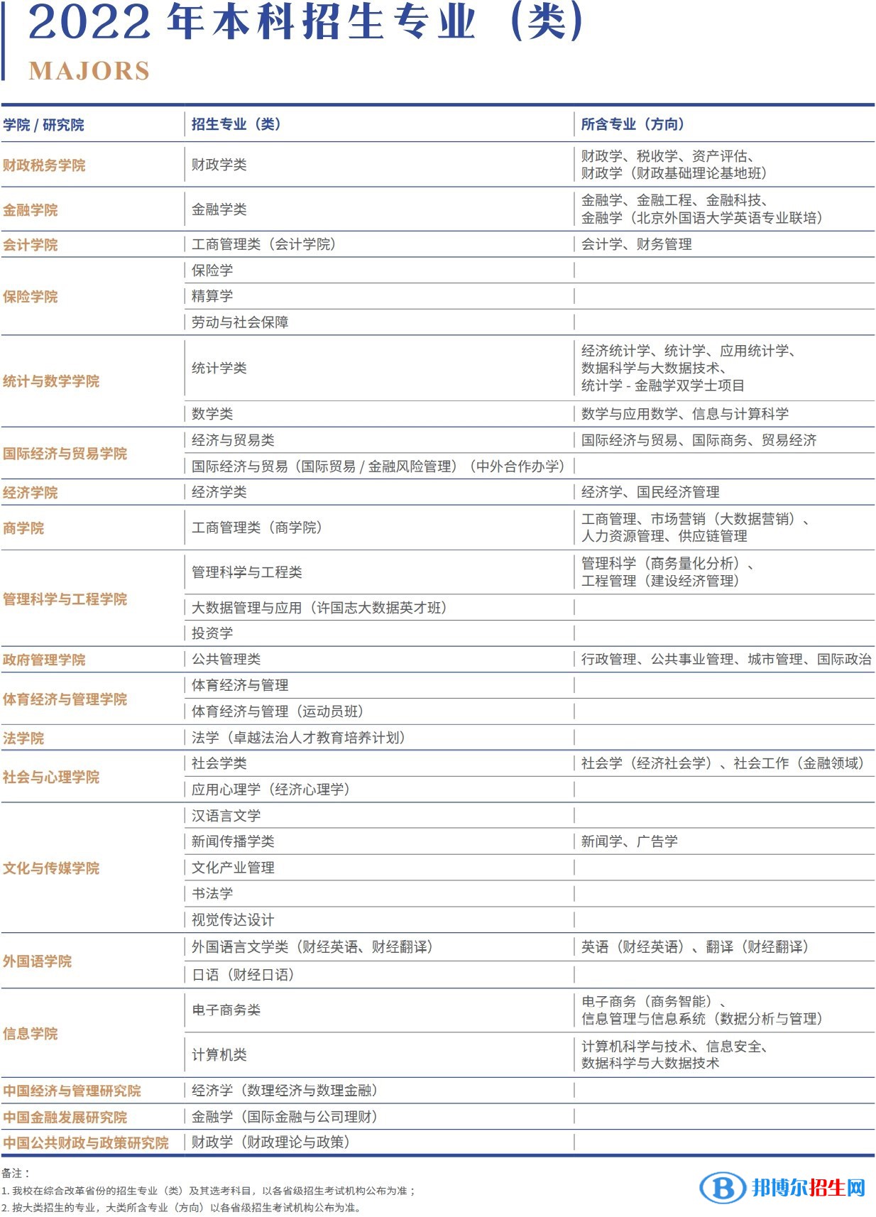 中央財經(jīng)大學有哪些專業(yè)？