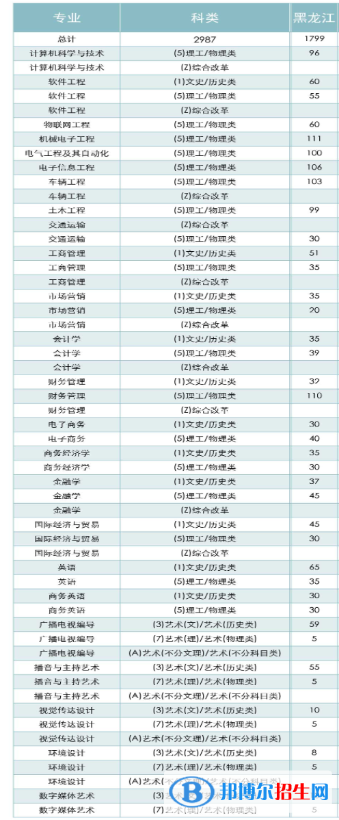 黑龍江工商學(xué)院有哪些專業(yè)？