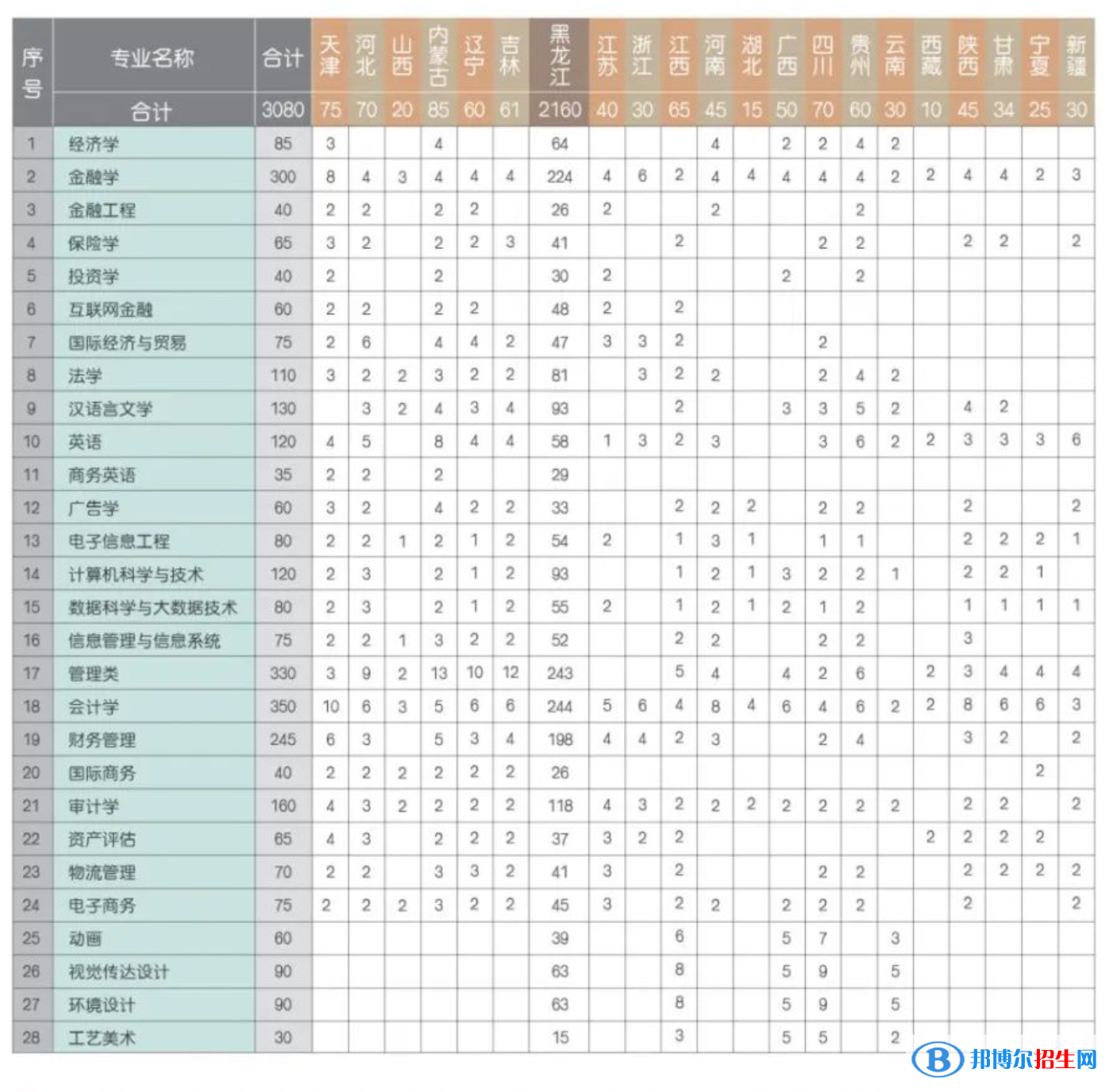 黑龍江財經學院有哪些專業(yè)？