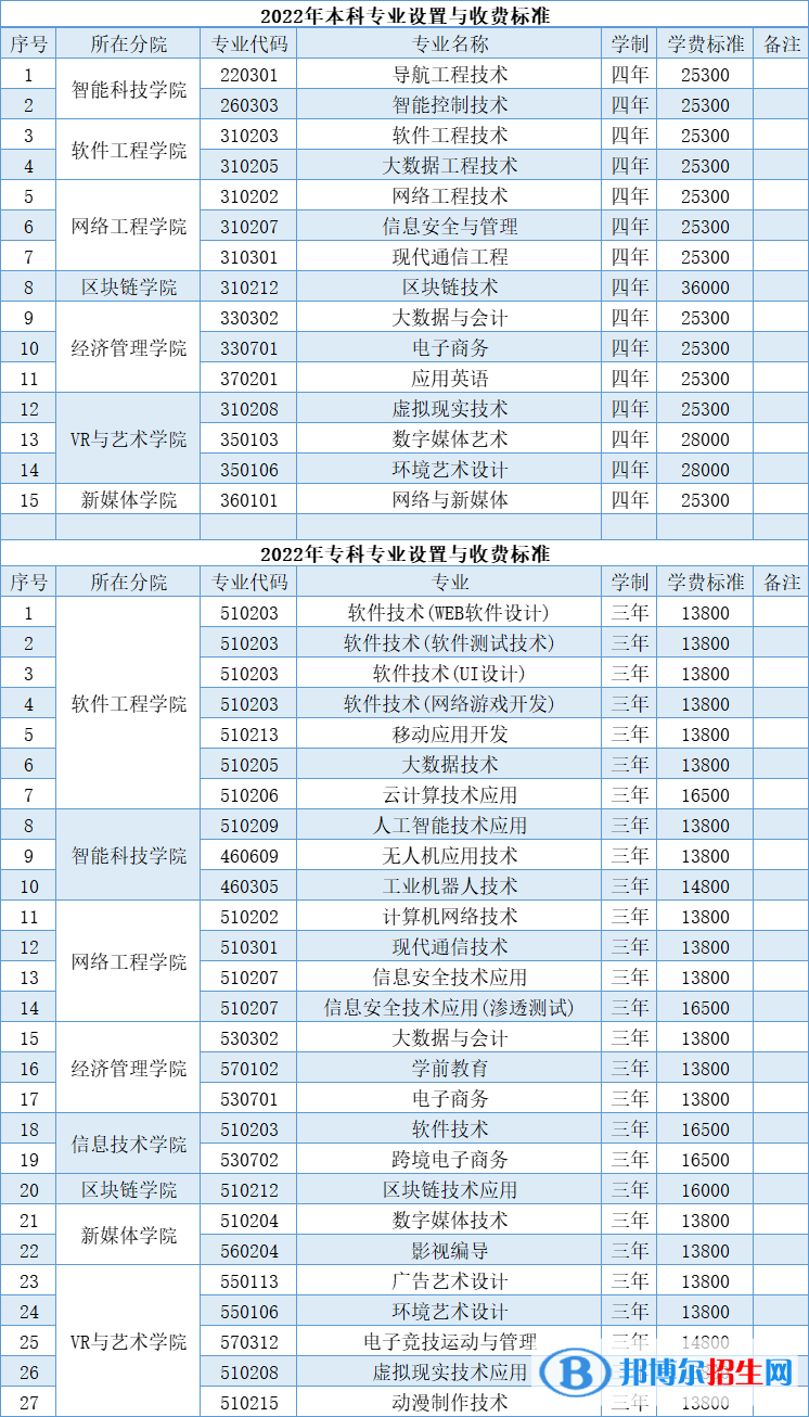 江西軟件職業(yè)技術(shù)大學(xué)有哪些專業(yè)？