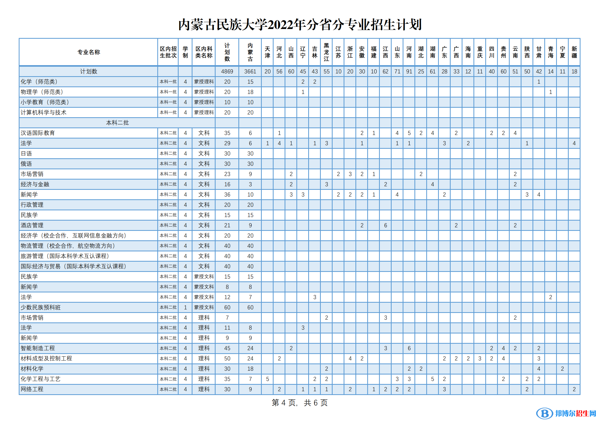 內(nèi)蒙古民族大學(xué)有哪些專業(yè)？