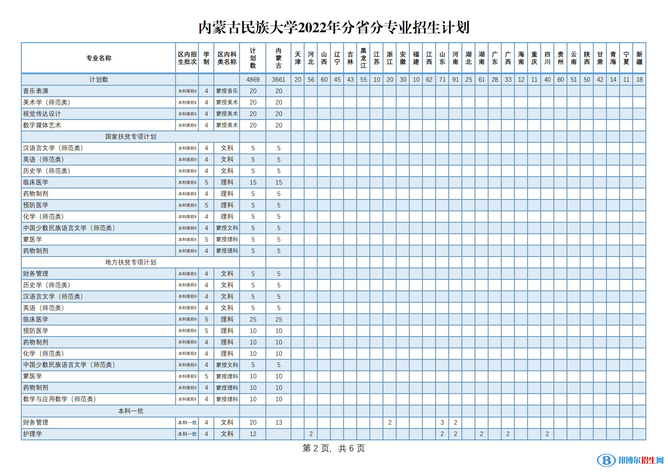 內(nèi)蒙古民族大學(xué)有哪些專業(yè)？