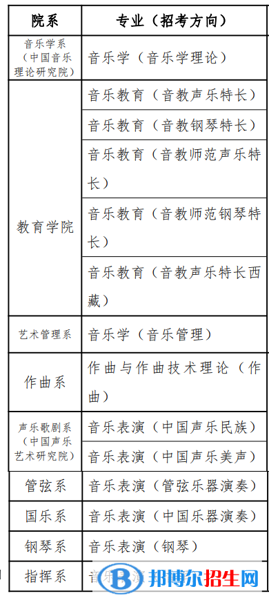 中國音樂學(xué)院有哪些專業(yè)？