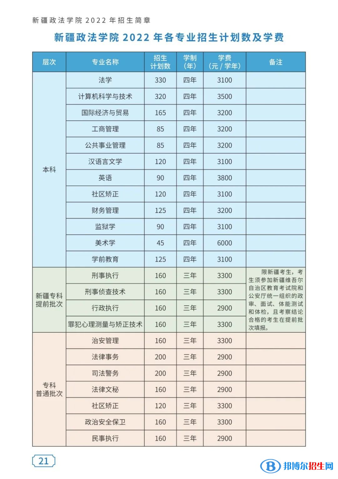 新疆政法學院有哪些專業(yè)？