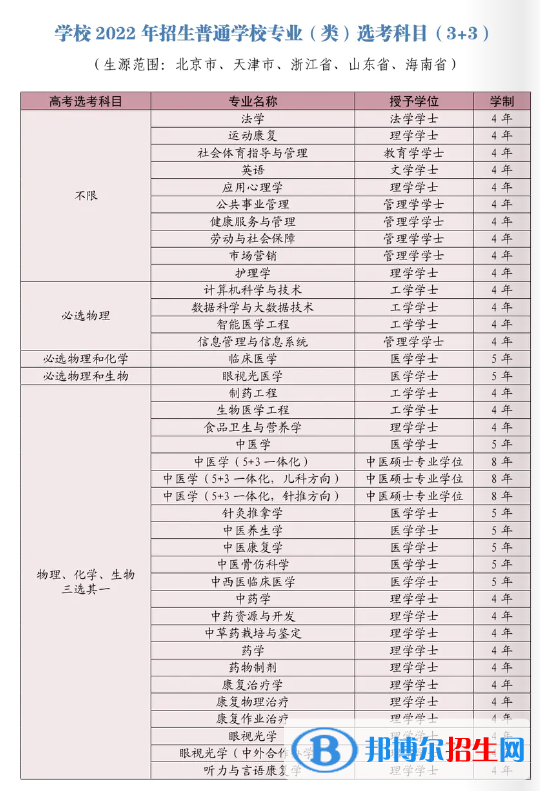 山東中醫(yī)藥大學有哪些專業(yè)？