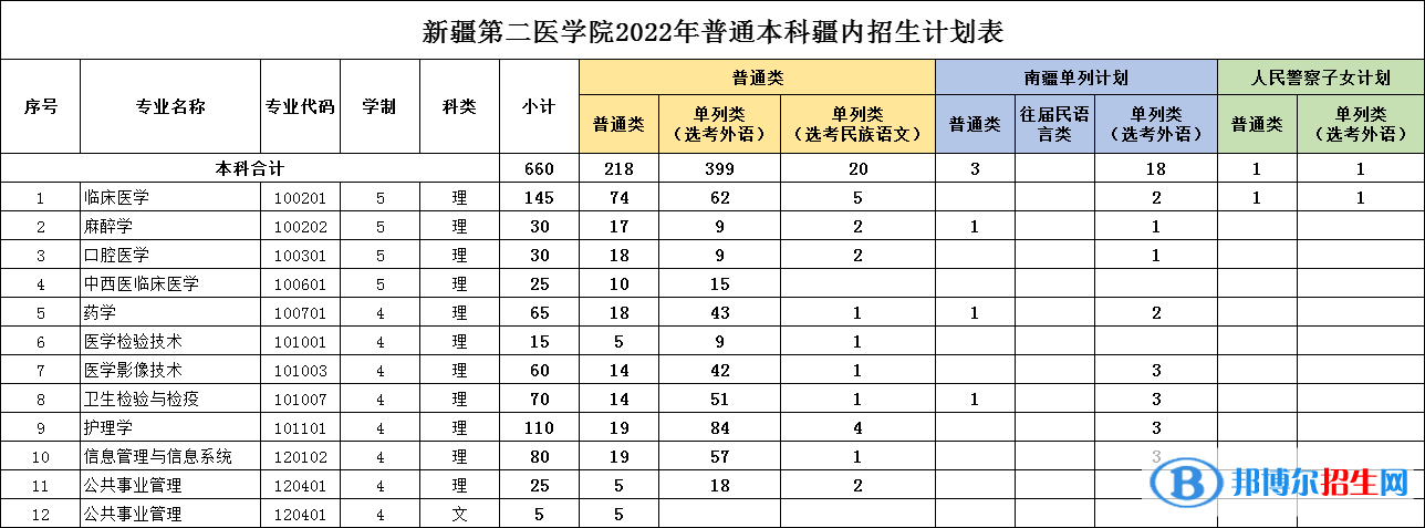 新疆第二醫(yī)學(xué)院有哪些專(zhuān)業(yè)？
