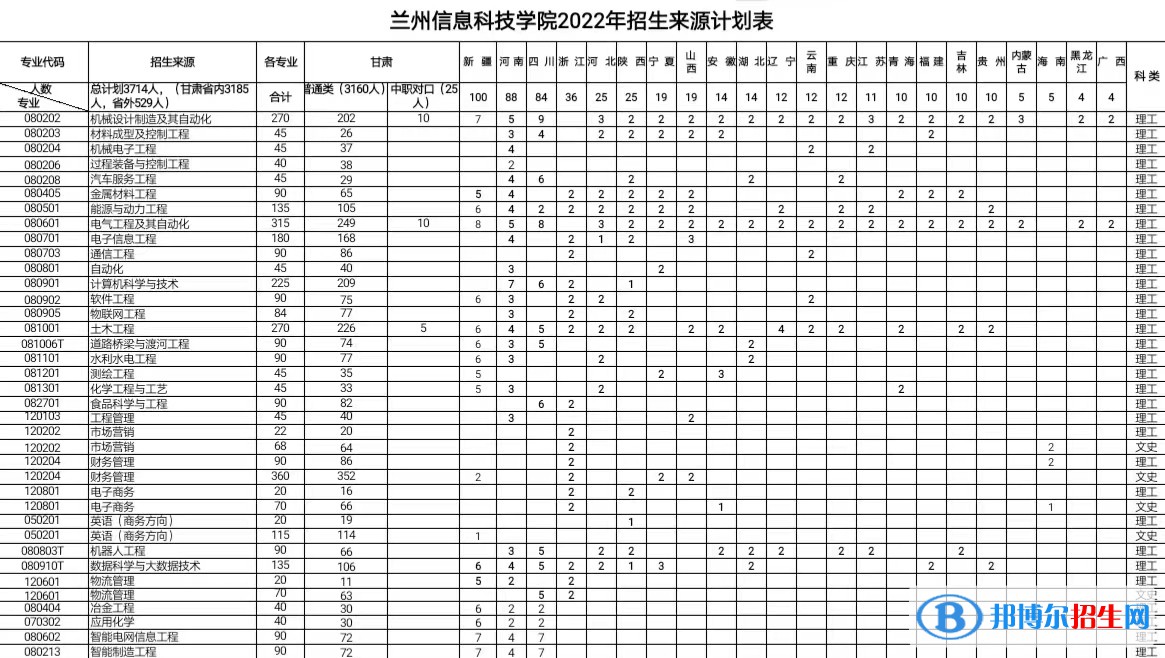 蘭州信息科技學院有哪些專業(yè)？