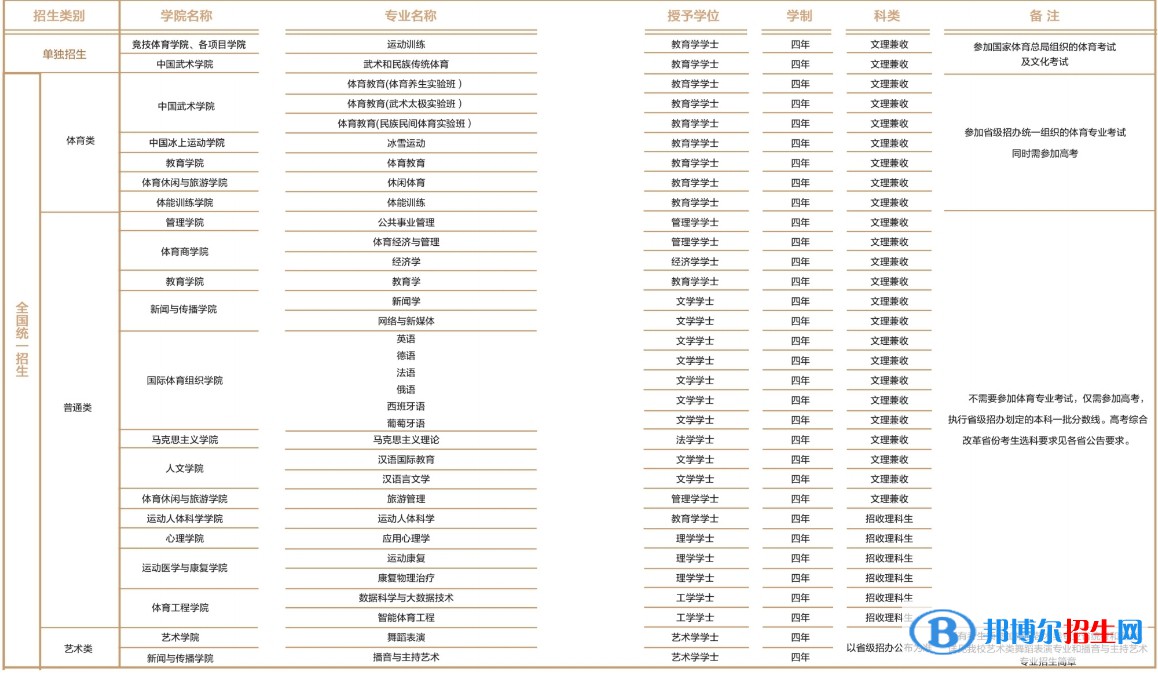 北京體育大學(xué)有哪些專業(yè)？
