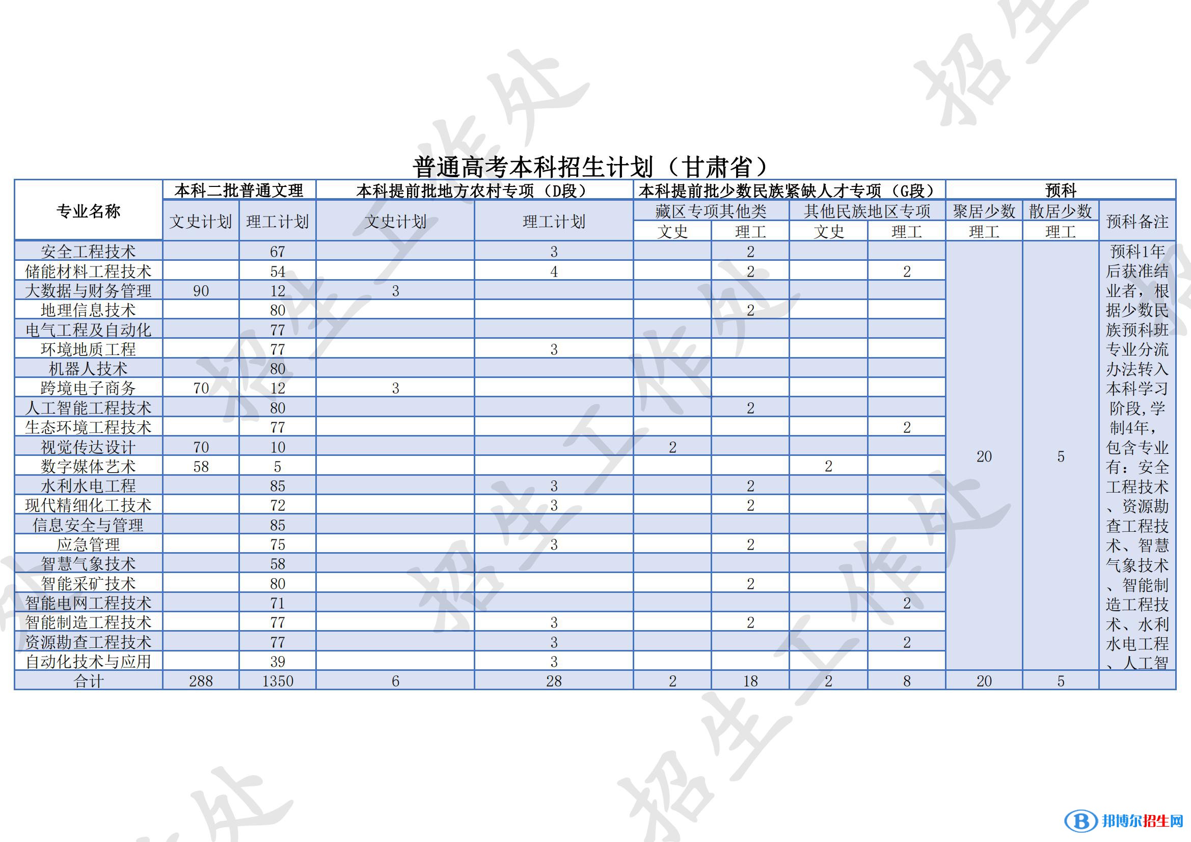 蘭州資源環(huán)境職業(yè)技術(shù)大學(xué)有哪些專業(yè)？
