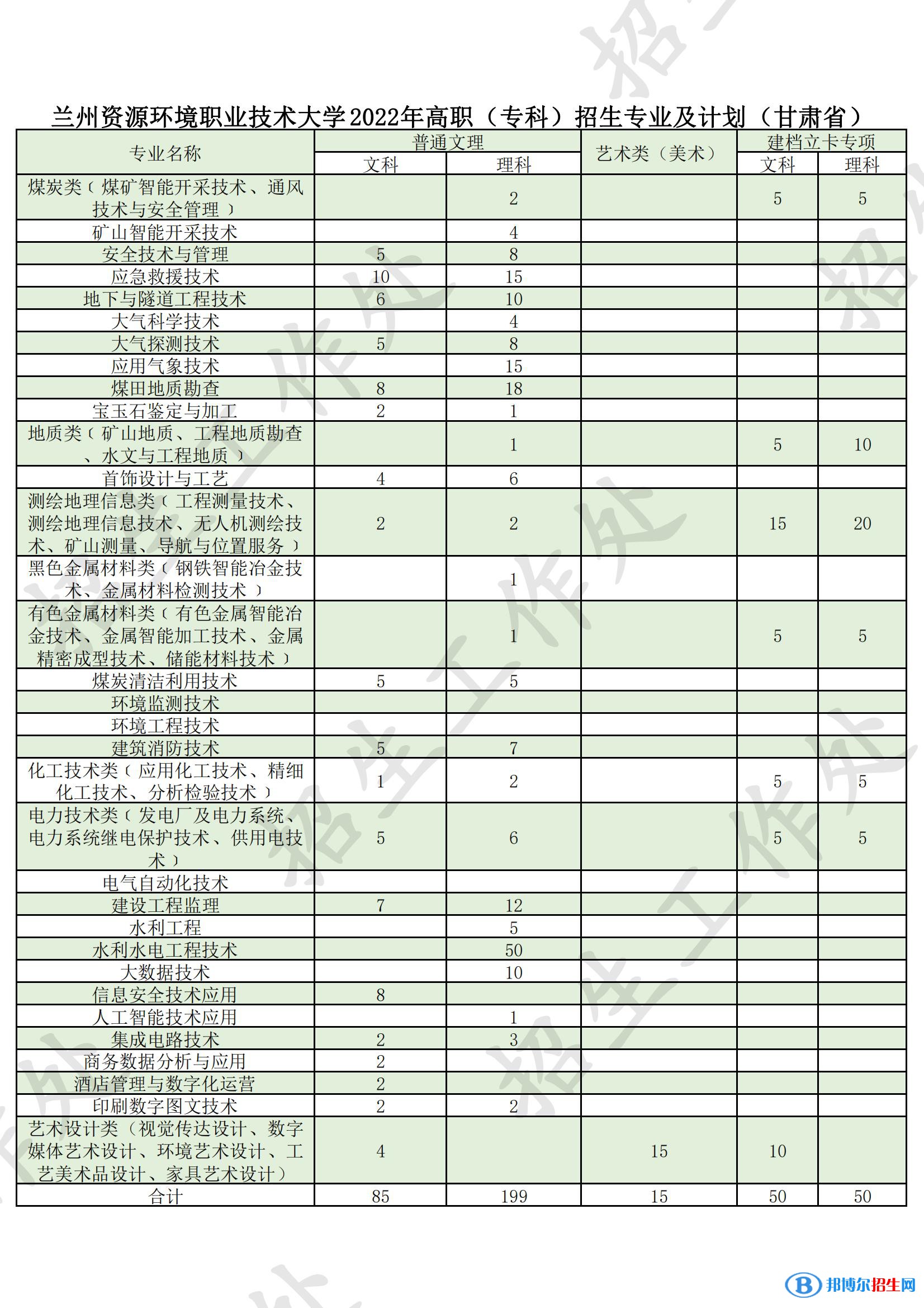 蘭州資源環(huán)境職業(yè)技術(shù)大學(xué)有哪些專業(yè)？