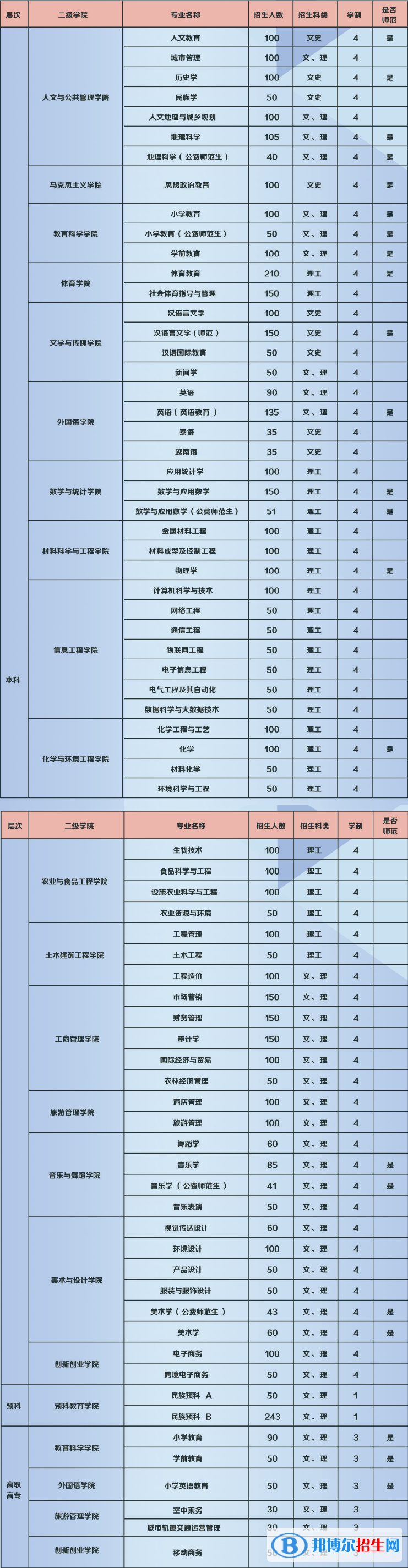 百色學(xué)院有哪些專業(yè)？
