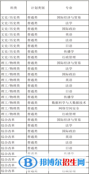 國際關(guān)系學(xué)院有哪些專業(yè)？