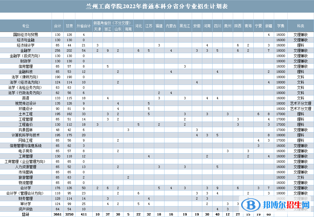 蘭州工商學院有哪些專業(yè)？