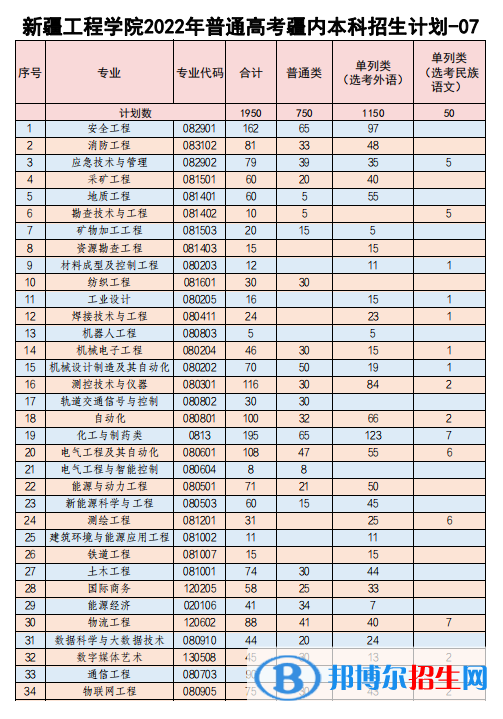 新疆工程學(xué)院有哪些專業(yè)？