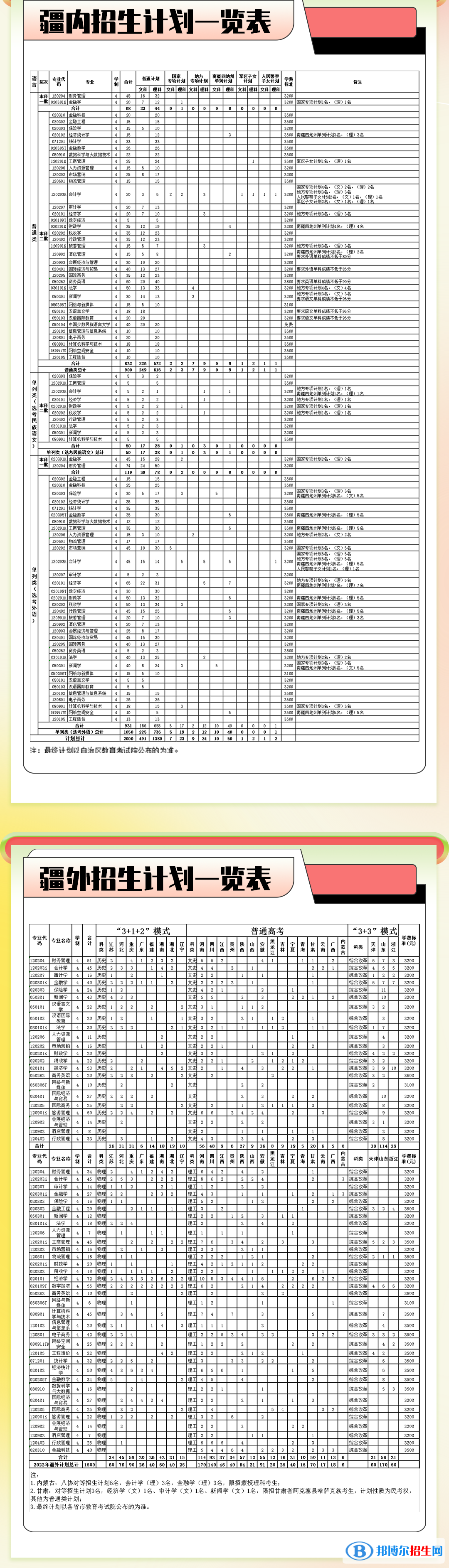 新疆財(cái)經(jīng)大學(xué)有哪些專業(yè)？