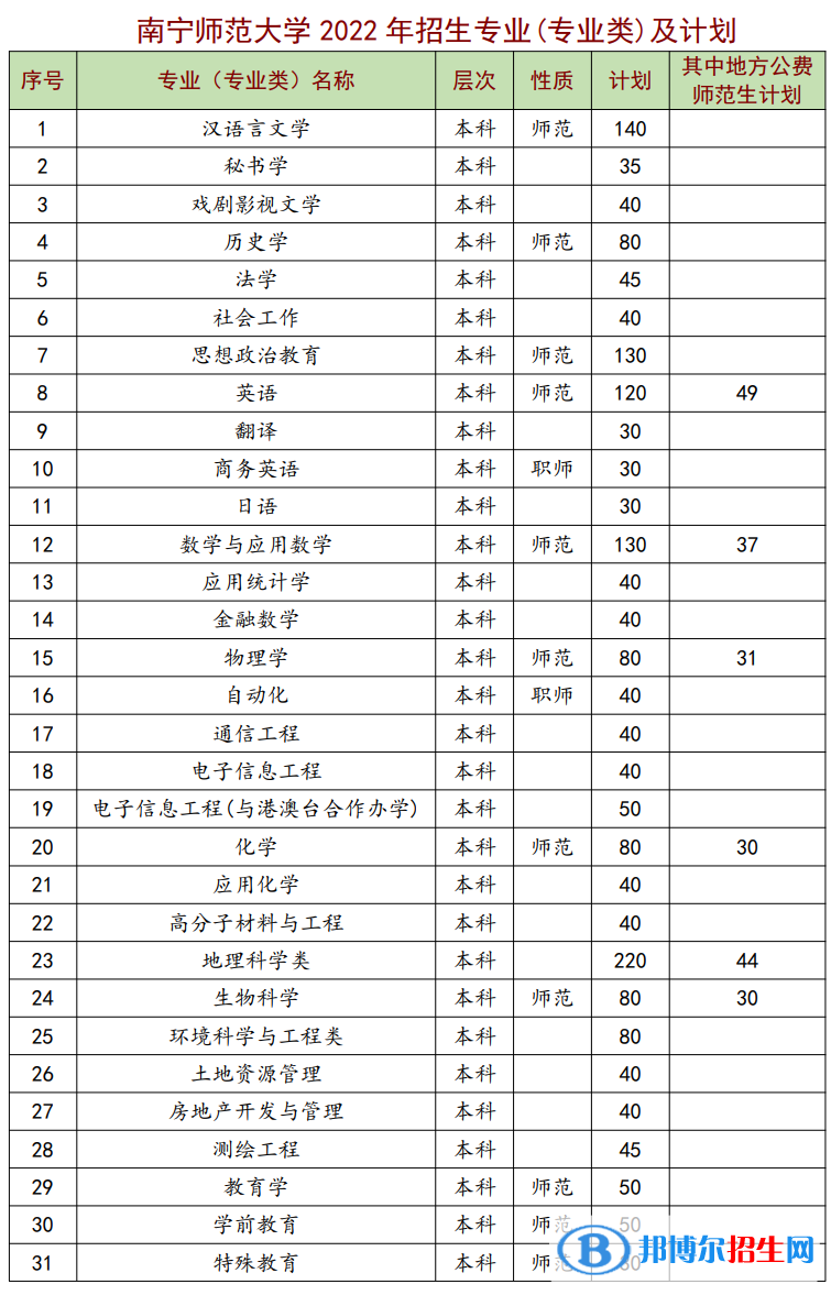 南寧師范大學(xué)有哪些專業(yè)？