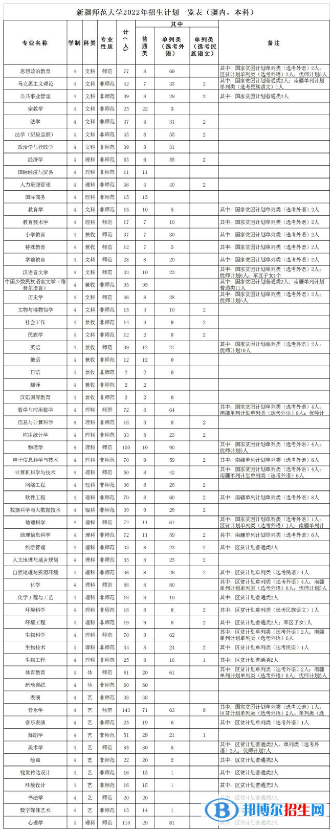 新疆師范大學(xué)有哪些專業(yè)？