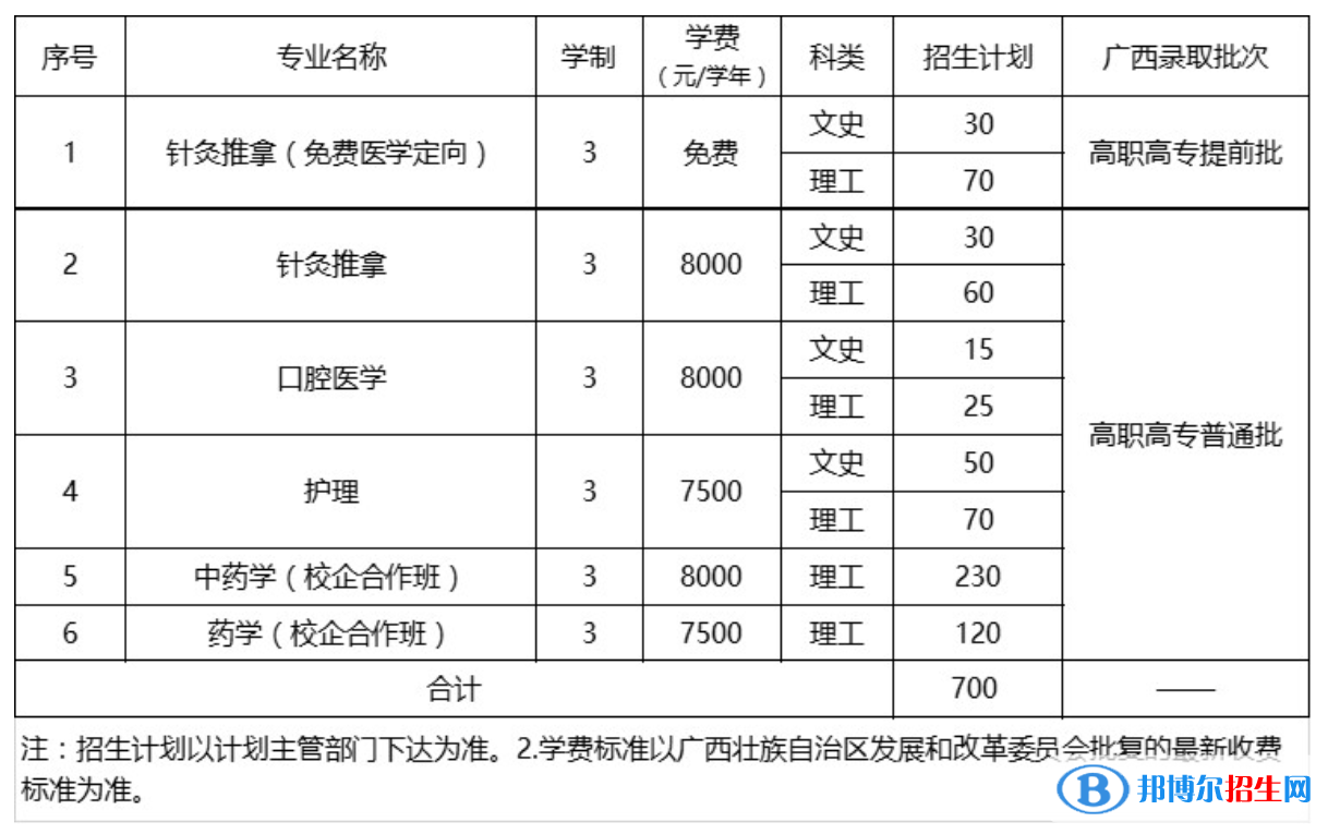 廣西中醫(yī)藥大學(xué)有哪些專業(yè)？