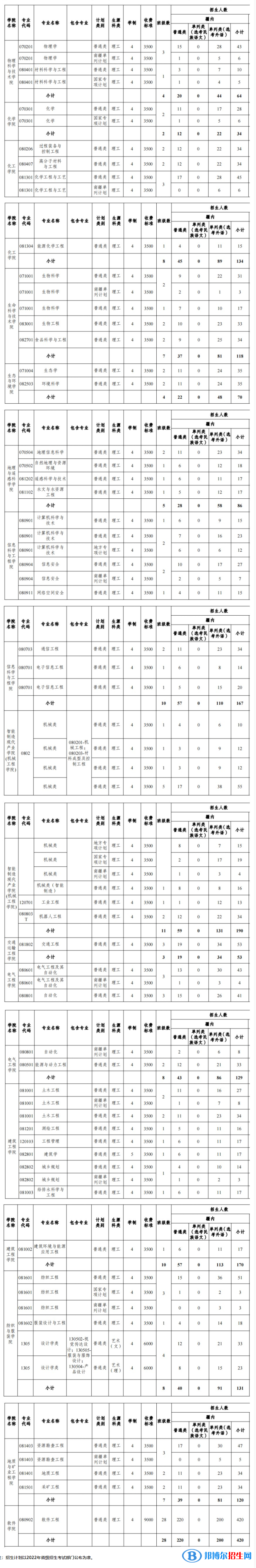 新疆大學(xué)有哪些專業(yè)？