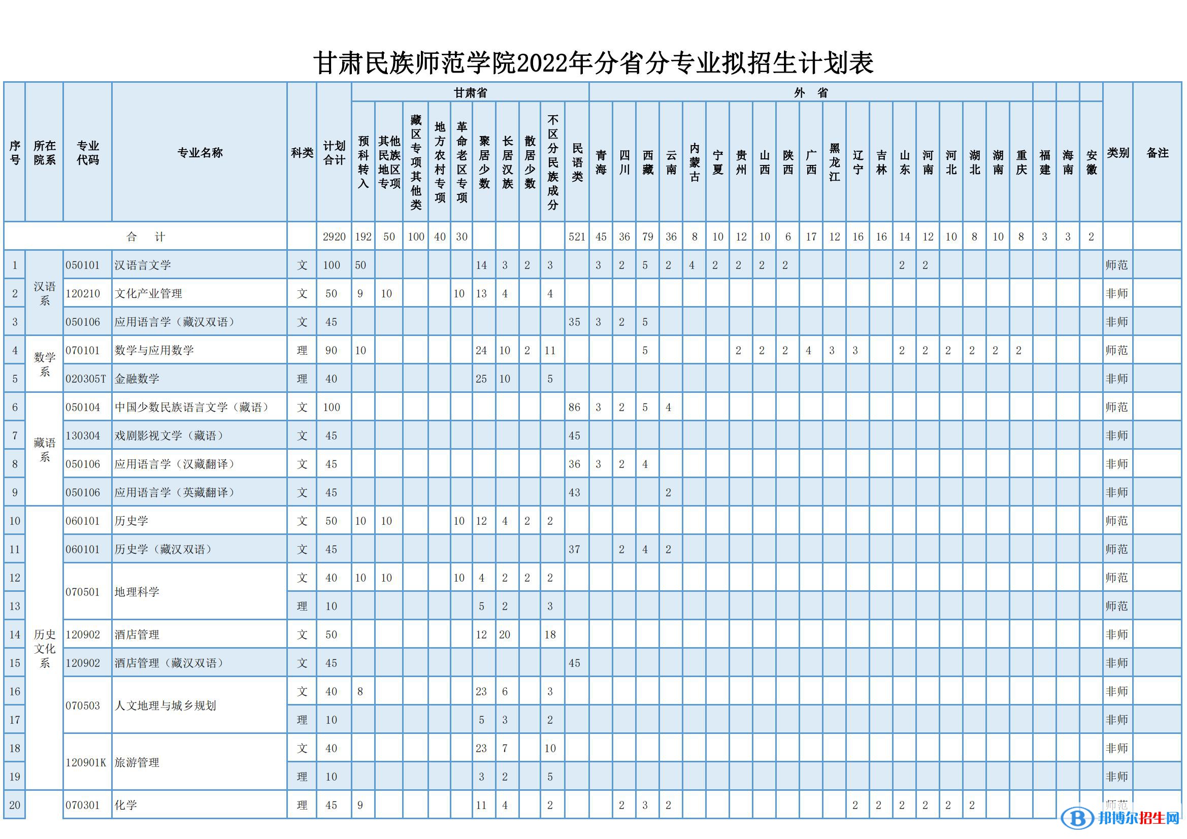 甘肅民族師范學(xué)院有哪些專(zhuān)業(yè)？