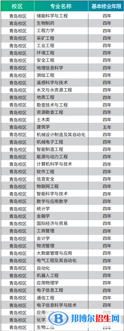 山東科技大學(xué)有哪些專業(yè)？