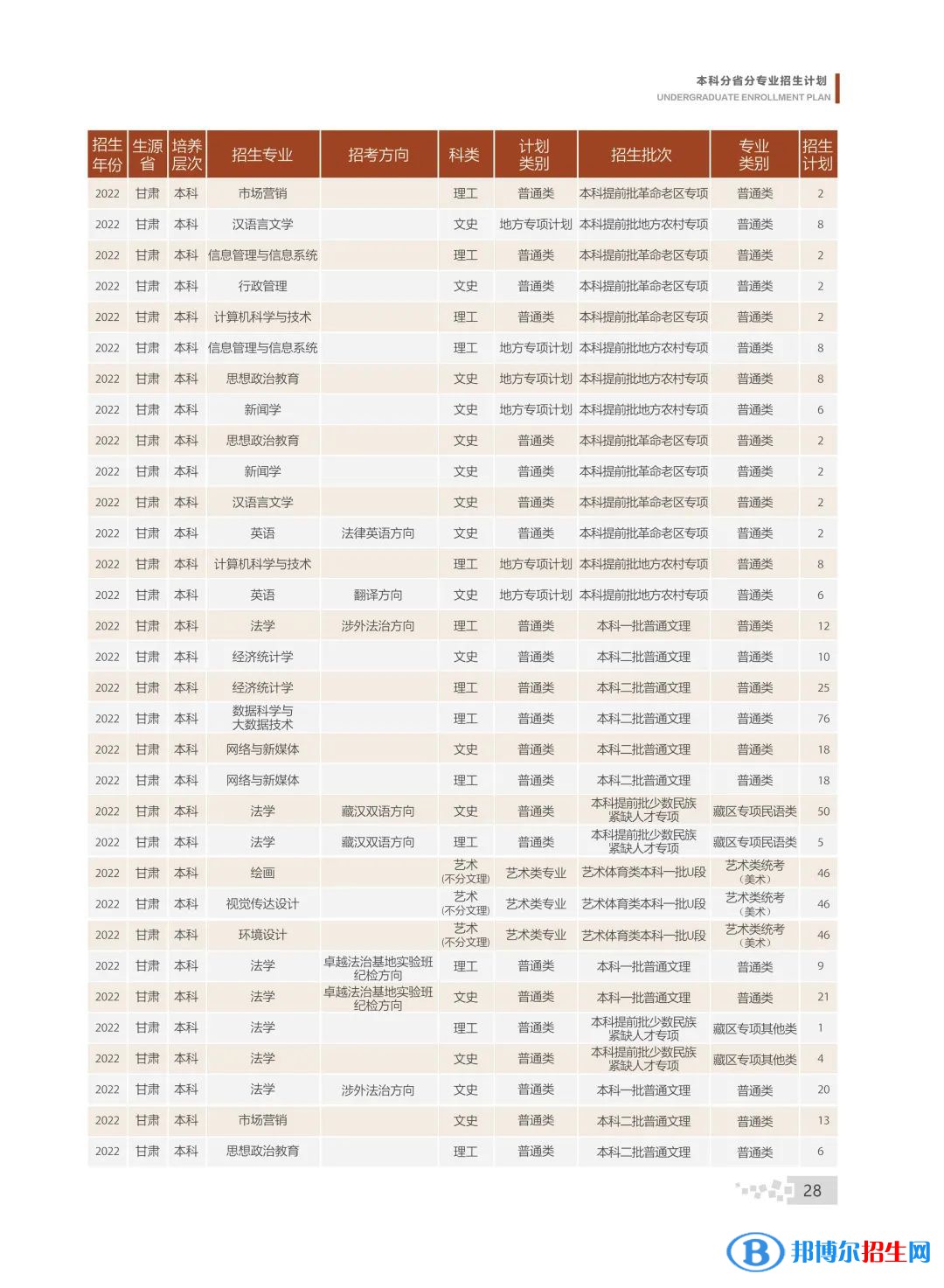 甘肅政法大學(xué)有哪些專業(yè)？