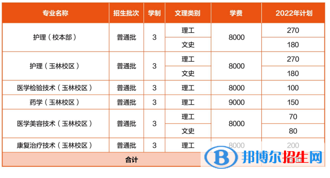 廣西醫(yī)科大學有哪些專業(yè)？
