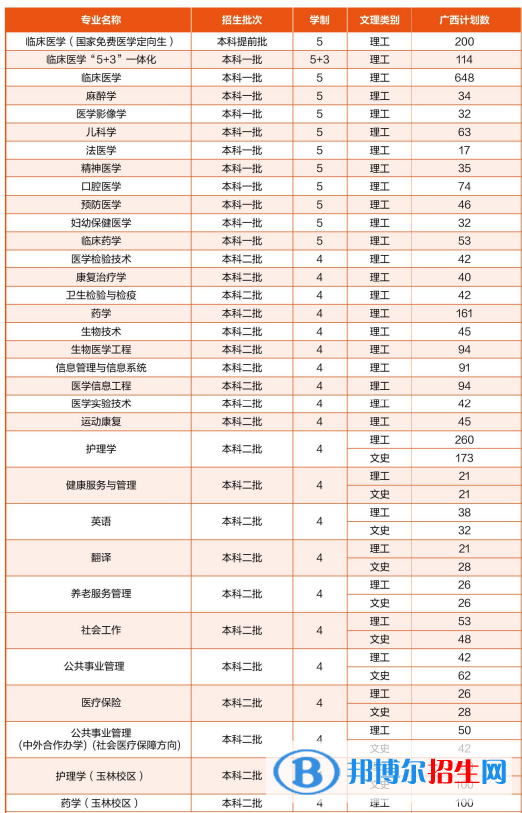 廣西醫(yī)科大學有哪些專業(yè)？