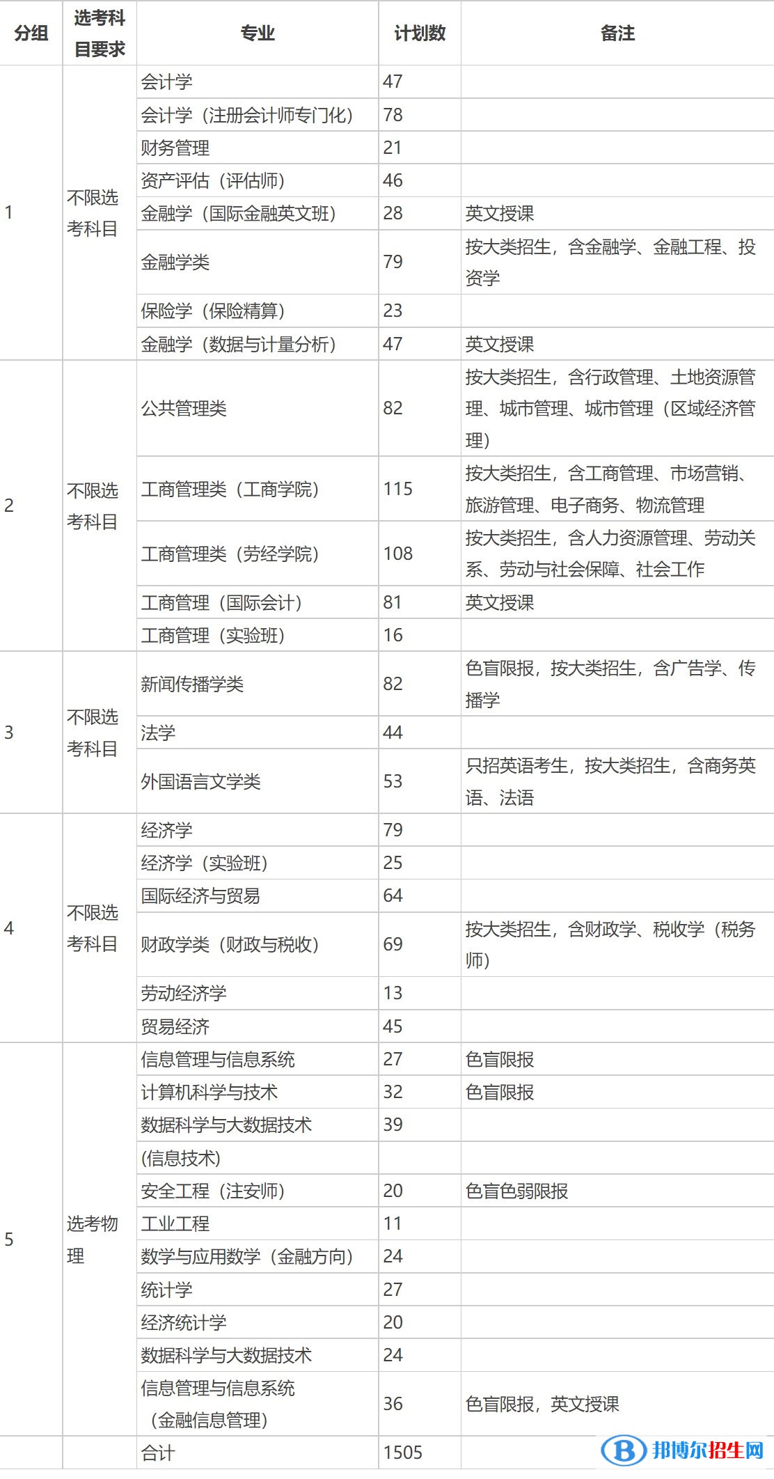 首都經(jīng)濟(jì)貿(mào)易大學(xué)有哪些專(zhuān)業(yè)？