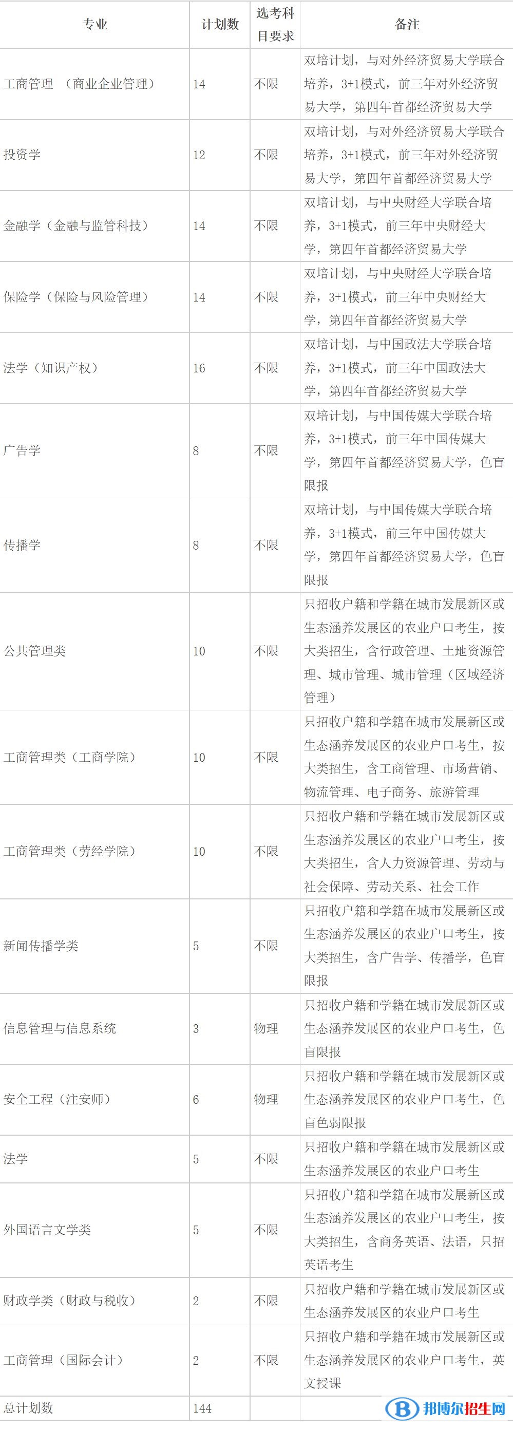首都經(jīng)濟(jì)貿(mào)易大學(xué)有哪些專(zhuān)業(yè)？