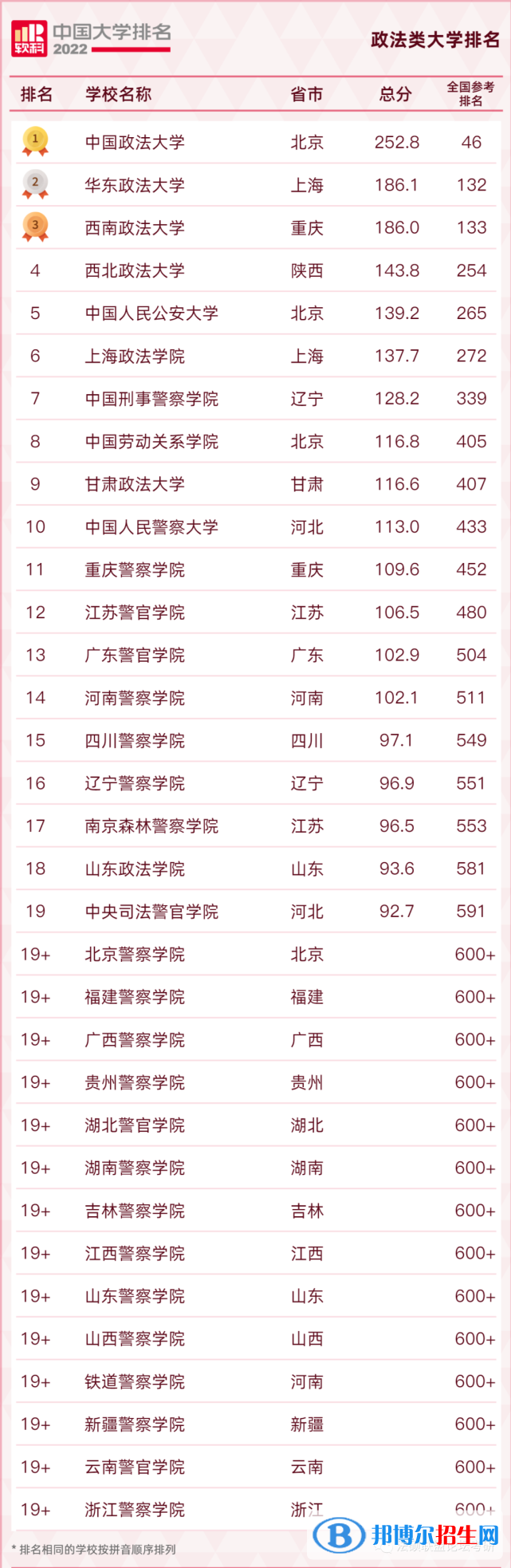 全國政法大學排名2022最新排名-中國所有政法大學排名一覽表