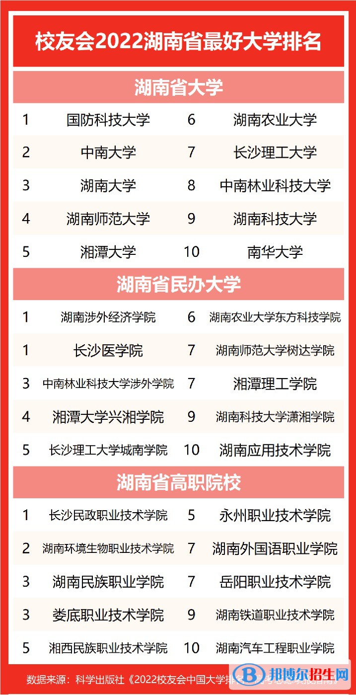 湘潭大學(xué)興湘學(xué)院全國(guó)排名第幾？2022年最新排名榜(全國(guó)第69名)