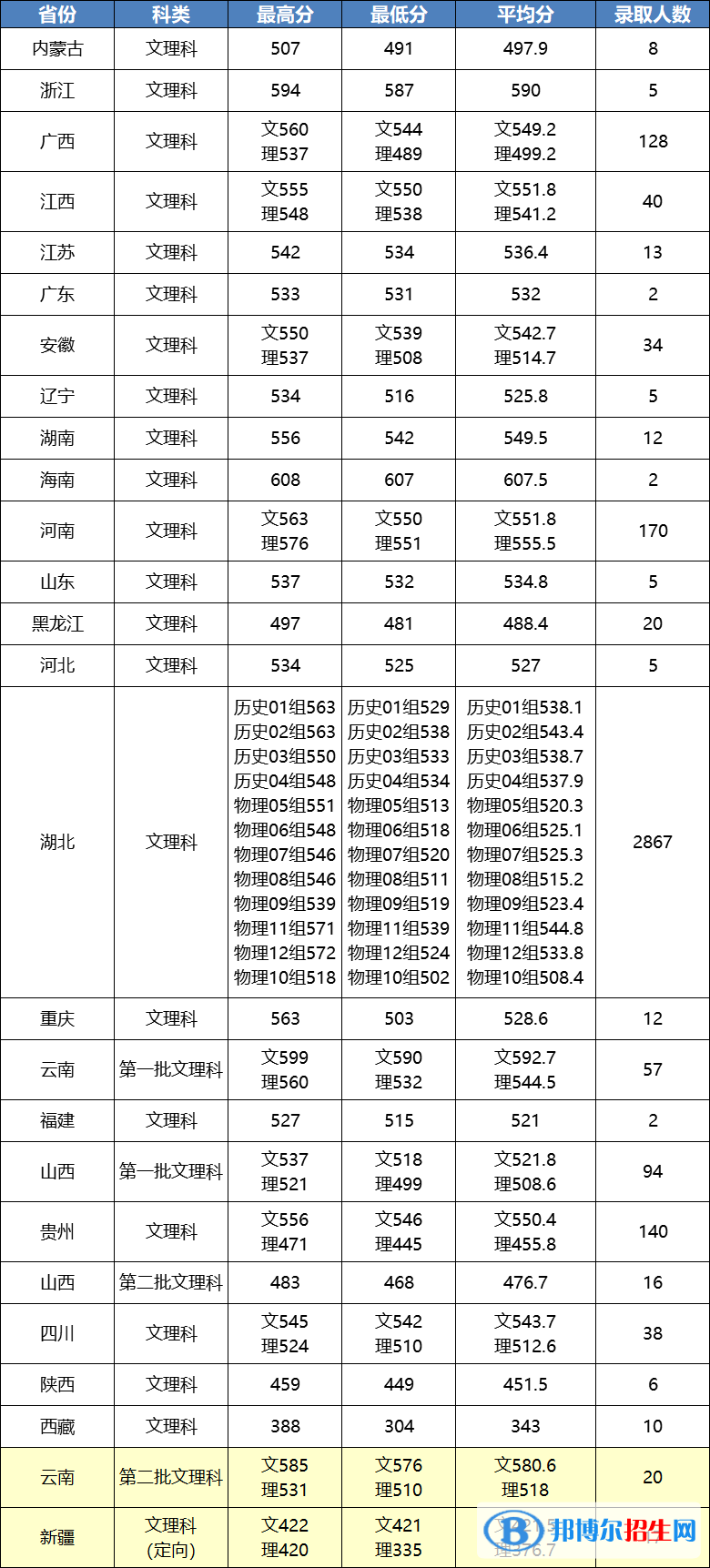 江漢大學(xué)2022錄取分?jǐn)?shù)線（含2021年分?jǐn)?shù)線及位次表）