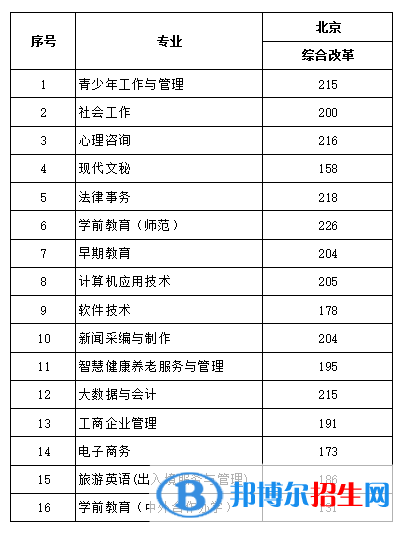 2022北京青年政治學(xué)院錄取分?jǐn)?shù)線一覽表（含2020-2021歷年）