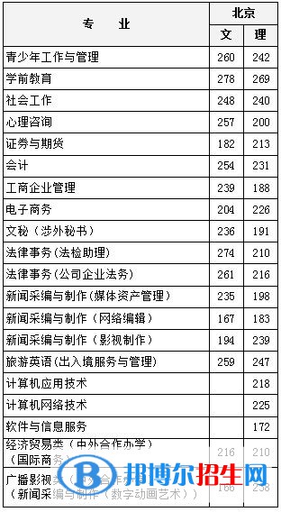 2022北京青年政治學(xué)院錄取分?jǐn)?shù)線一覽表（含2020-2021歷年）