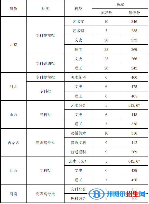 2022北京青年政治學(xué)院錄取分?jǐn)?shù)線一覽表（含2020-2021歷年）