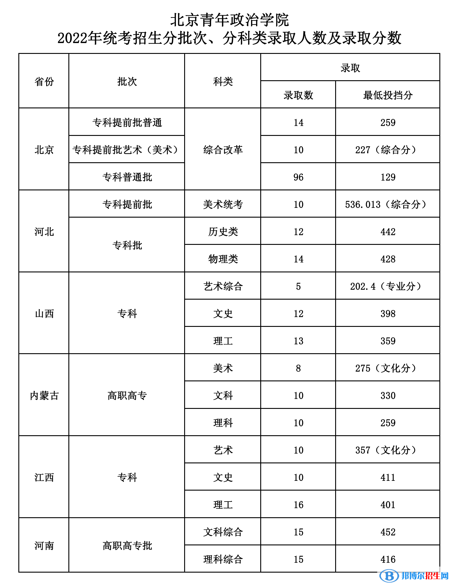 2022北京青年政治學(xué)院錄取分?jǐn)?shù)線一覽表（含2020-2021歷年）