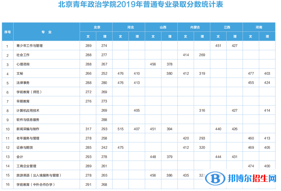 2022北京青年政治學(xué)院錄取分?jǐn)?shù)線一覽表（含2020-2021歷年）
