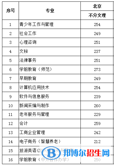 2022北京青年政治學(xué)院錄取分?jǐn)?shù)線一覽表（含2020-2021歷年）