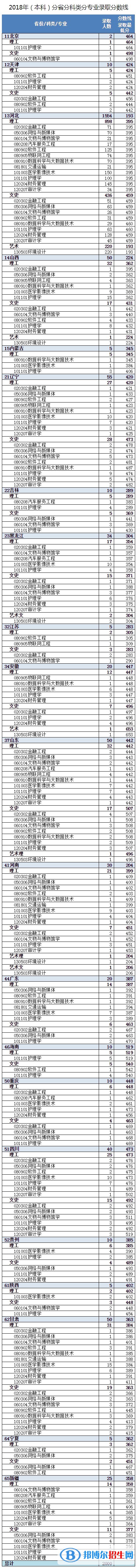 2022河北東方學院錄取分數(shù)線一覽表（含2020-2021歷年）