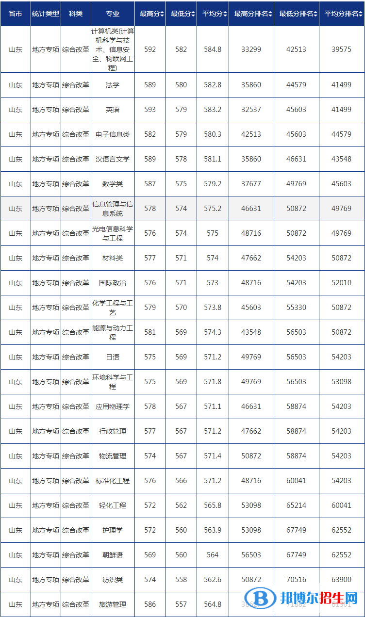 2022青島大學(xué)錄取分?jǐn)?shù)線一覽表（含2020-2021歷年）